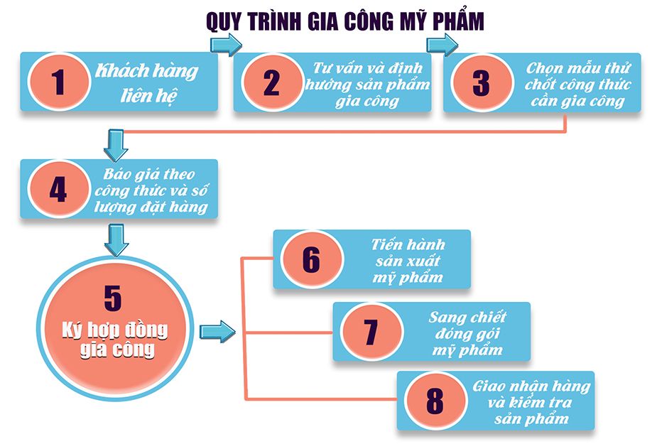 Quy trình gia công mỹ phẩm hữu cơ 